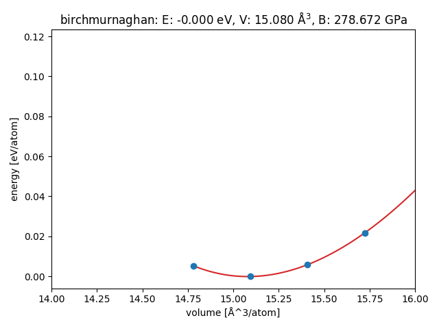 birchmurnaghan: E: -0.000 eV, V: 15.080 Å$^3$, B: 278.672 GPa